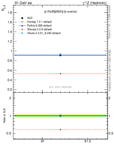 Plot of np in 91 GeV ee collisions