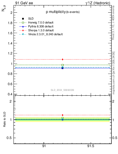 Plot of np in 91 GeV ee collisions