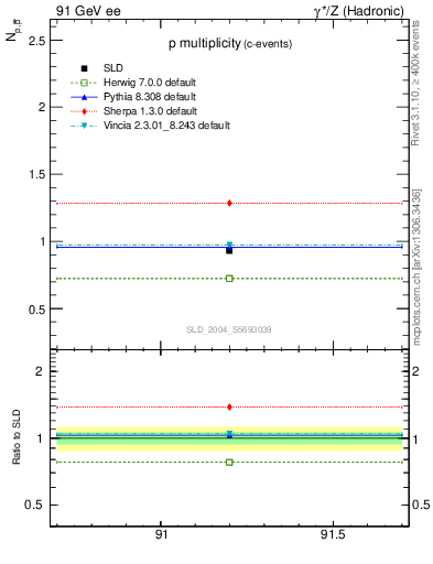 Plot of np in 91 GeV ee collisions