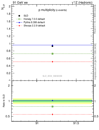 Plot of np in 91 GeV ee collisions