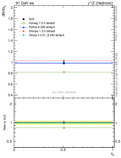 Plot of np in 91 GeV ee collisions