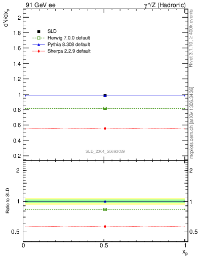 Plot of np in 91 GeV ee collisions