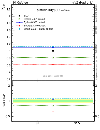 Plot of np in 91 GeV ee collisions