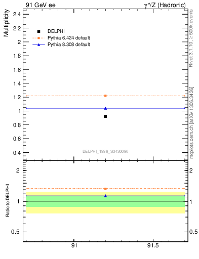 Plot of np in 91 GeV ee collisions