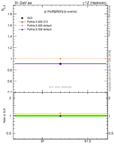 Plot of np in 91 GeV ee collisions