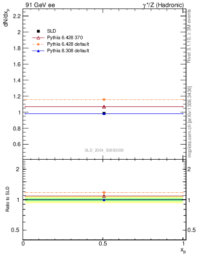 Plot of np in 91 GeV ee collisions