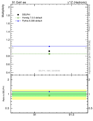 Plot of np in 91 GeV ee collisions