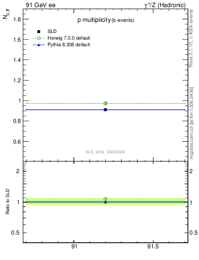 Plot of np in 91 GeV ee collisions