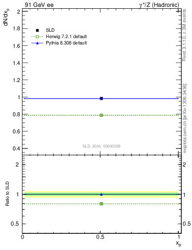 Plot of np in 91 GeV ee collisions