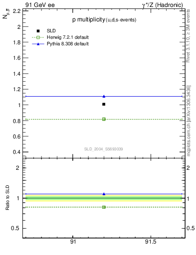 Plot of np in 91 GeV ee collisions