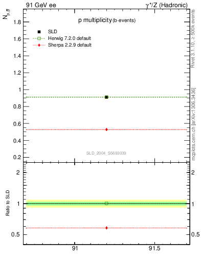 Plot of np in 91 GeV ee collisions