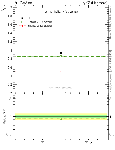 Plot of np in 91 GeV ee collisions