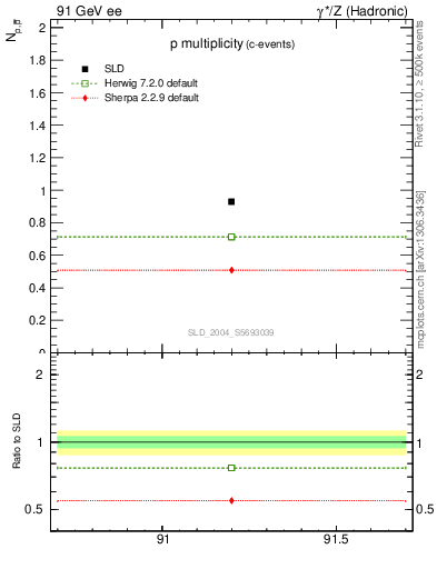 Plot of np in 91 GeV ee collisions