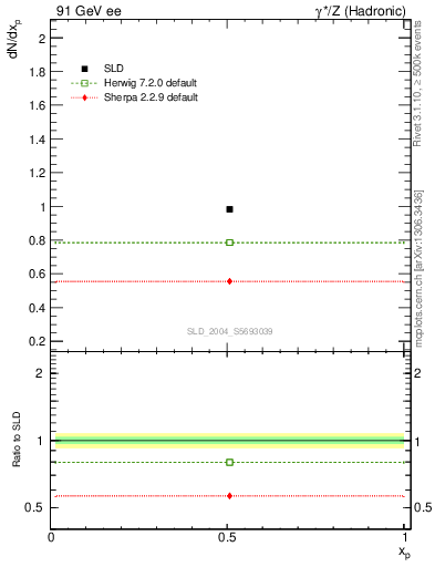 Plot of np in 91 GeV ee collisions