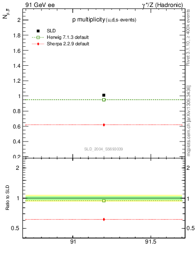 Plot of np in 91 GeV ee collisions