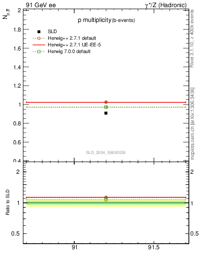 Plot of np in 91 GeV ee collisions