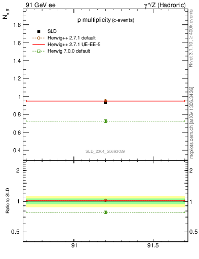 Plot of np in 91 GeV ee collisions