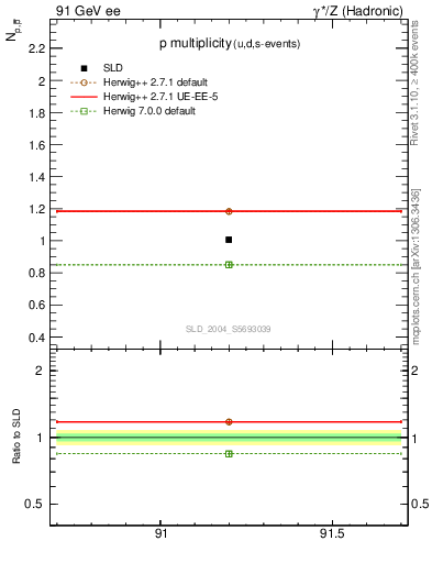 Plot of np in 91 GeV ee collisions