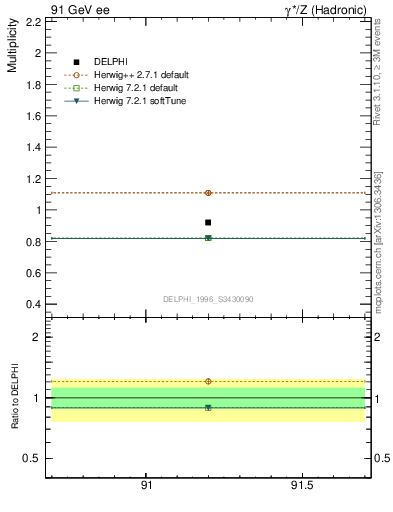 Plot of np in 91 GeV ee collisions