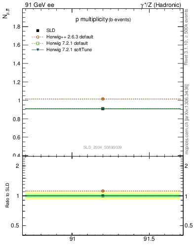 Plot of np in 91 GeV ee collisions