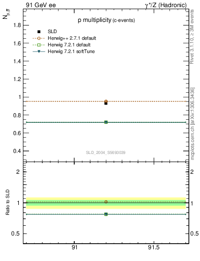 Plot of np in 91 GeV ee collisions