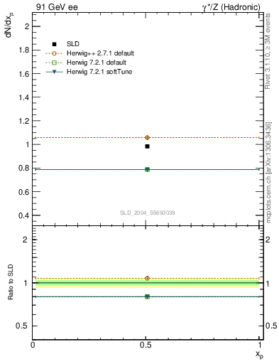 Plot of np in 91 GeV ee collisions