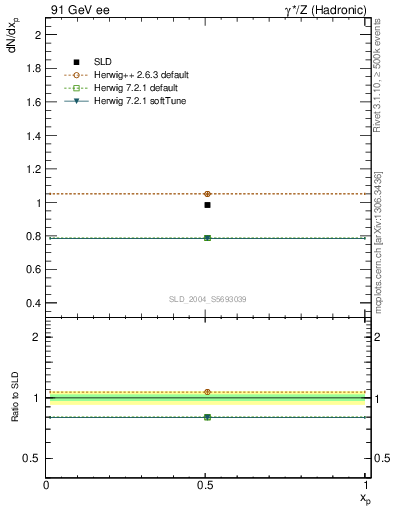 Plot of np in 91 GeV ee collisions