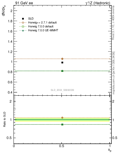 Plot of np in 91 GeV ee collisions