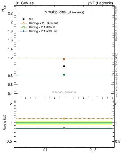 Plot of np in 91 GeV ee collisions