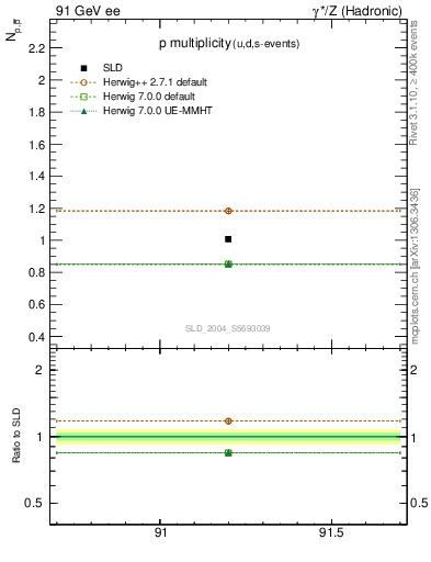 Plot of np in 91 GeV ee collisions