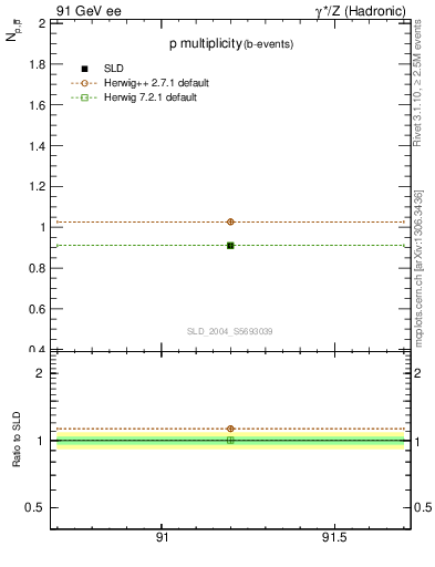 Plot of np in 91 GeV ee collisions