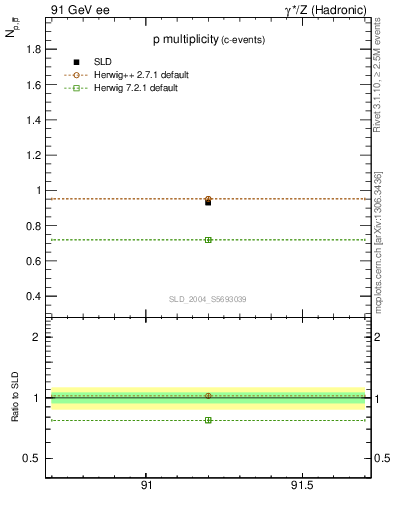 Plot of np in 91 GeV ee collisions