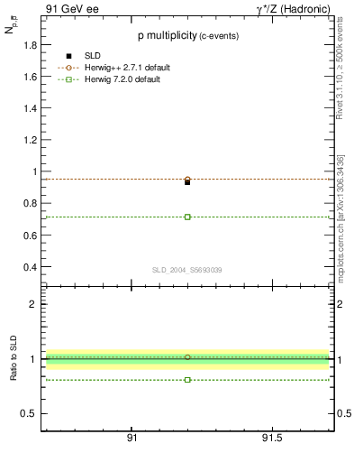 Plot of np in 91 GeV ee collisions