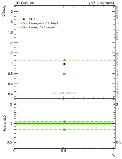 Plot of np in 91 GeV ee collisions