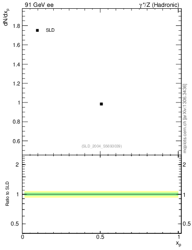 Plot of np in 91 GeV ee collisions