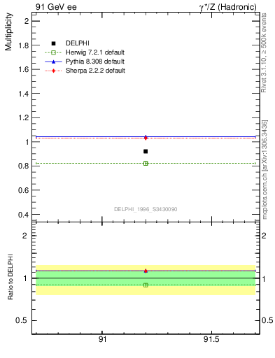 Plot of np in 91 GeV ee collisions