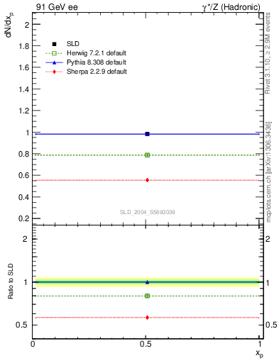 Plot of np in 91 GeV ee collisions