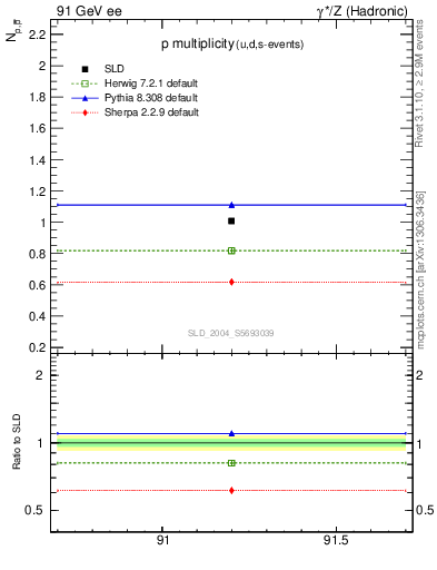 Plot of np in 91 GeV ee collisions