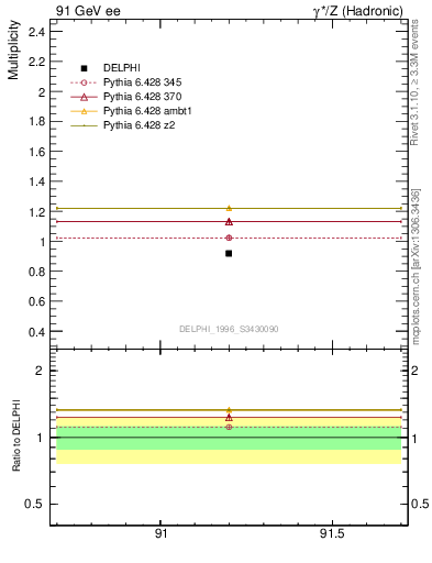 Plot of np in 91 GeV ee collisions