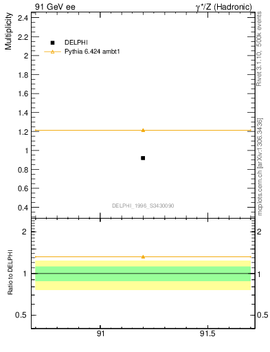 Plot of np in 91 GeV ee collisions