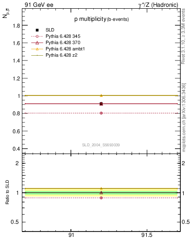 Plot of np in 91 GeV ee collisions