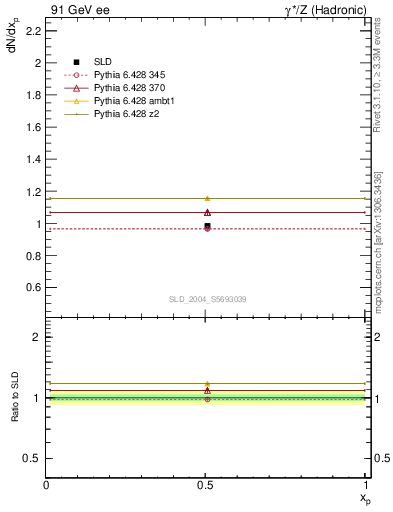 Plot of np in 91 GeV ee collisions