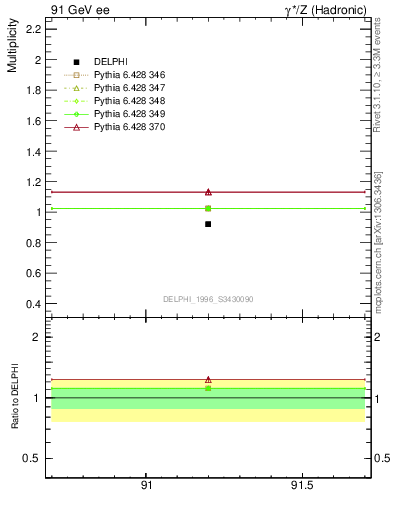 Plot of np in 91 GeV ee collisions