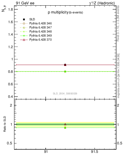 Plot of np in 91 GeV ee collisions