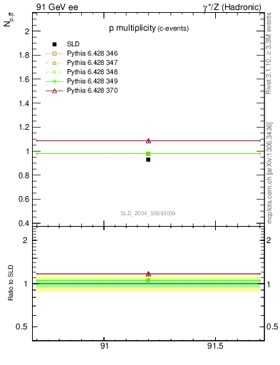 Plot of np in 91 GeV ee collisions