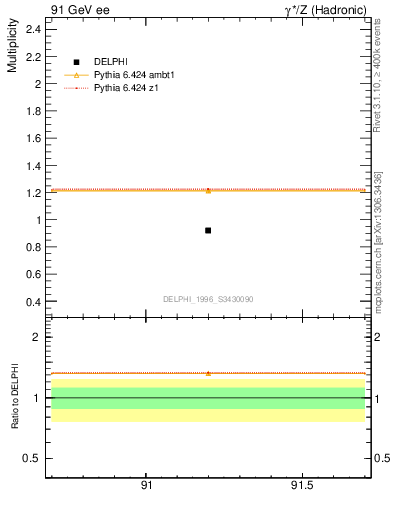 Plot of np in 91 GeV ee collisions