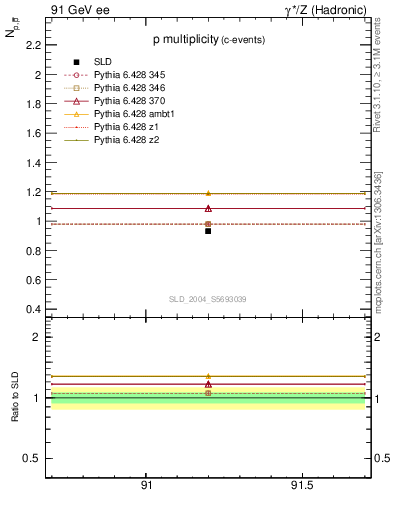 Plot of np in 91 GeV ee collisions