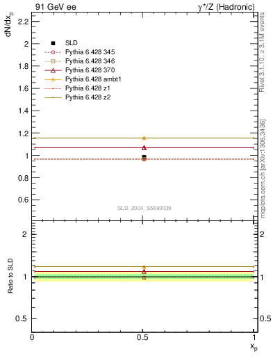 Plot of np in 91 GeV ee collisions