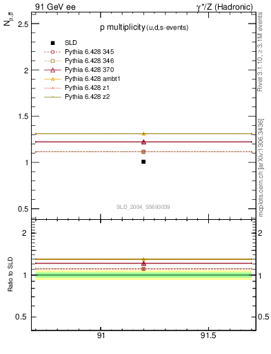 Plot of np in 91 GeV ee collisions