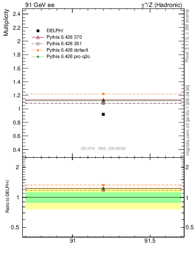 Plot of np in 91 GeV ee collisions